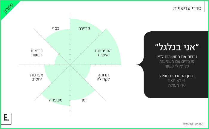 פתרון לדוגמא בתרגיל אני בגלגל // שקופית מתוך הקורס האקדמי של אורפז ימין, ״יציאה לשוק העבודה״, עיצוב וכתיבה: אמבד