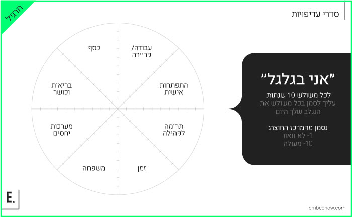 תרגיל אני בגלגל // שקופית מתוך הקורס האקדמי של אורפז ימין, ״יציאה לשוק העבודה״, עיצוב וכתיבה: אמבד