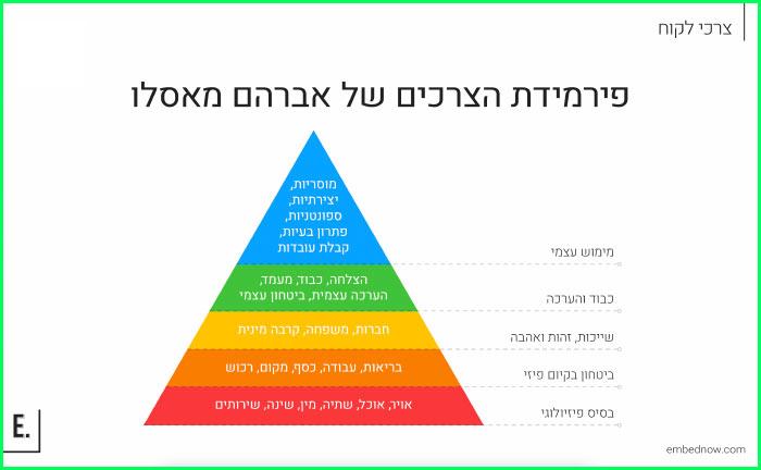 מה בין קורס העשרה למעצבים לבין למידה על פירמידת הצרכים של אברהם מאסלו // שקופית מתוך הקורס האקדמאי של אורפז ימין, ״שיווק תאורטי ומעשי״, עימוד: אמבד